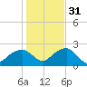 Little Gull Island tide chart for Friday, October 31, 2025