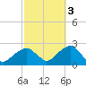 Little Gull Island tide chart for Friday, October 3, 2025