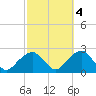 Little Gull Island tide chart for Saturday, October 4, 2025