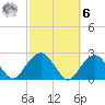 Little Gull Island tide chart for Monday, October 6, 2025