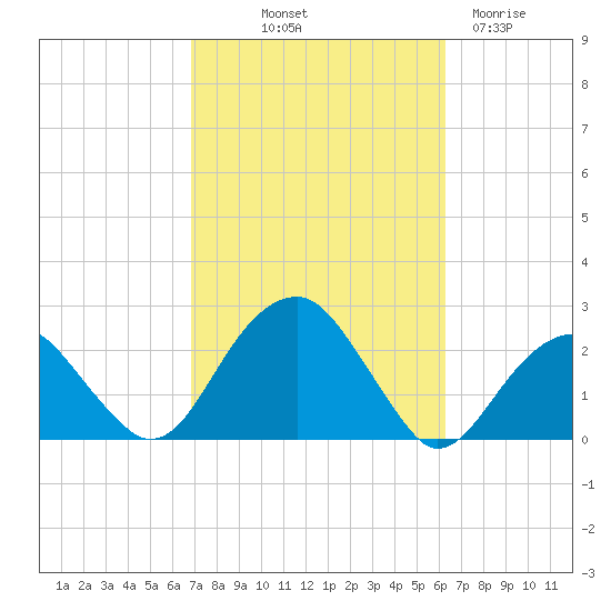 Little Gull Island tide chart for Thursday, October 9, 2025