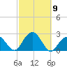 Little Gull Island tide chart for Thursday, October 9, 2025