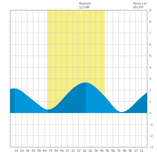 Little Gull Island tide chart for Monday, November 10, 2025