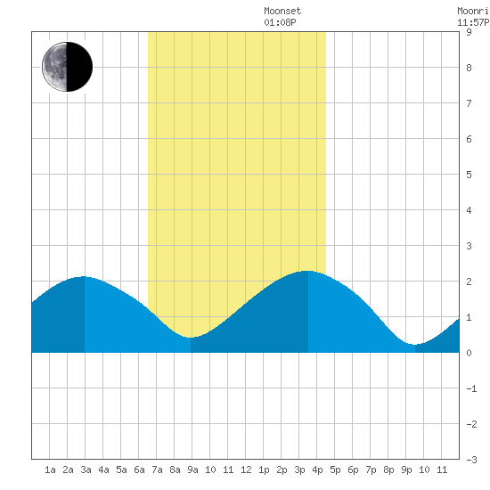 Little Gull Island tide chart for Wednesday, November 12, 2025