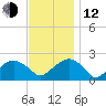 Little Gull Island tide chart for Wednesday, November 12, 2025