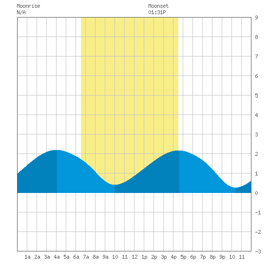 Little Gull Island tide chart for Thursday, November 13, 2025