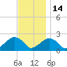 Little Gull Island tide chart for Friday, November 14, 2025