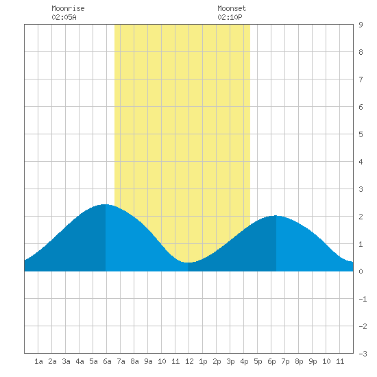 Little Gull Island tide chart for Saturday, November 15, 2025