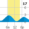 Little Gull Island tide chart for Monday, November 17, 2025
