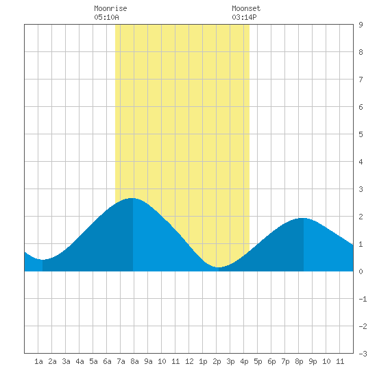 Little Gull Island tide chart for Tuesday, November 18, 2025