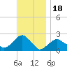 Little Gull Island tide chart for Tuesday, November 18, 2025