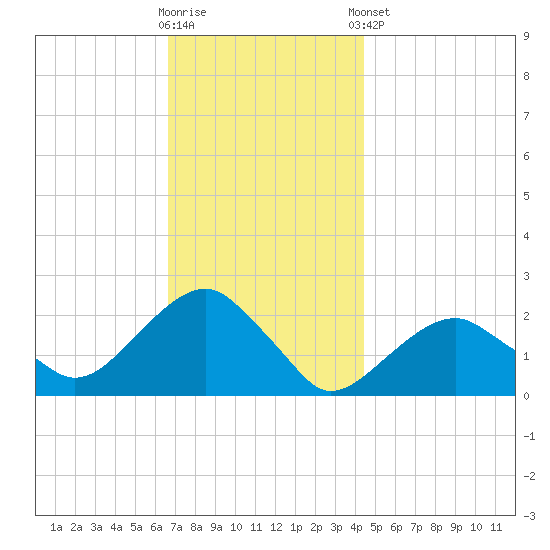 Little Gull Island tide chart for Wednesday, November 19, 2025
