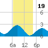 Little Gull Island tide chart for Wednesday, November 19, 2025