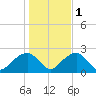 Little Gull Island tide chart for Saturday, November 1, 2025