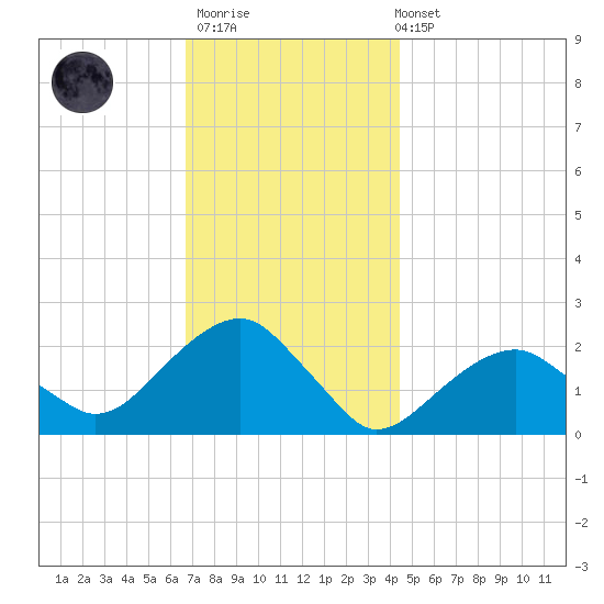 Little Gull Island tide chart for Thursday, November 20, 2025
