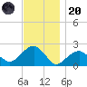 Little Gull Island tide chart for Thursday, November 20, 2025