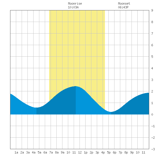Little Gull Island tide chart for Sunday, November 23, 2025