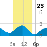 Little Gull Island tide chart for Sunday, November 23, 2025