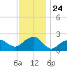 Little Gull Island tide chart for Monday, November 24, 2025