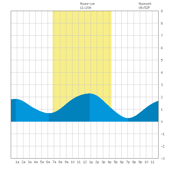 Little Gull Island tide chart for Tuesday, November 25, 2025