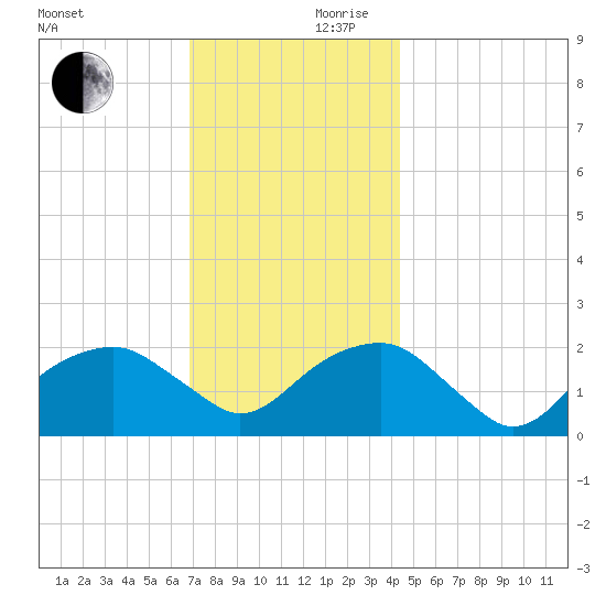 Little Gull Island tide chart for Friday, November 28, 2025