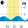 Little Gull Island tide chart for Friday, November 28, 2025