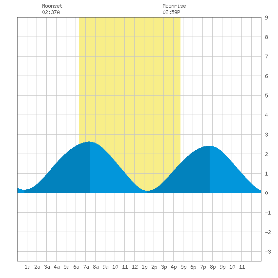Little Gull Island tide chart for Sunday, November 2, 2025