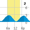 Little Gull Island tide chart for Sunday, November 2, 2025