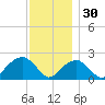 Little Gull Island tide chart for Sunday, November 30, 2025