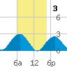 Little Gull Island tide chart for Monday, November 3, 2025
