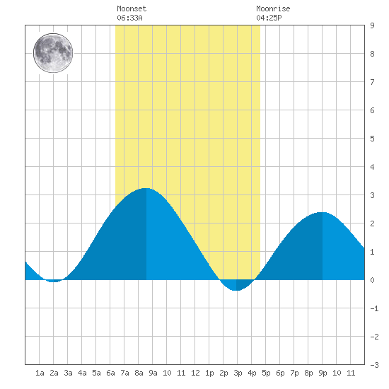 Little Gull Island tide chart for Wednesday, November 5, 2025