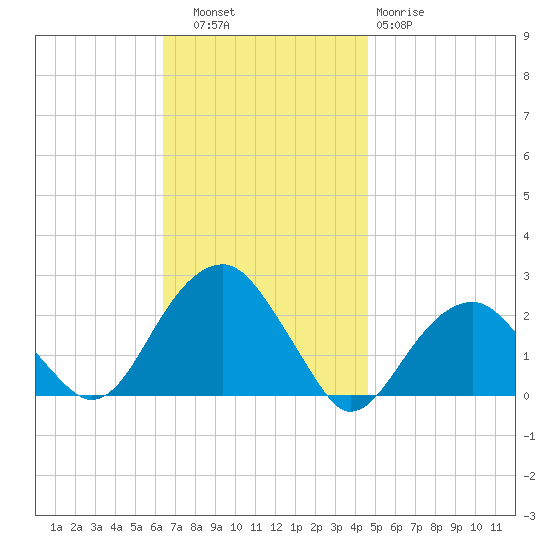 Little Gull Island tide chart for Thursday, November 6, 2025