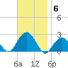 Little Gull Island tide chart for Thursday, November 6, 2025