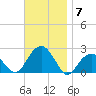 Little Gull Island tide chart for Friday, November 7, 2025