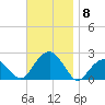 Little Gull Island tide chart for Saturday, November 8, 2025
