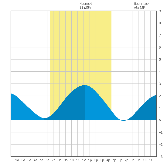Little Gull Island tide chart for Sunday, November 9, 2025