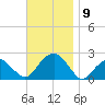 Little Gull Island tide chart for Sunday, November 9, 2025