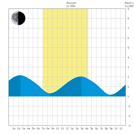 Little Gull Island tide chart for Thursday, December 11, 2025