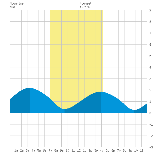 Little Gull Island tide chart for Friday, December 12, 2025