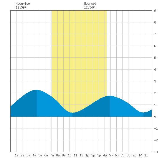Little Gull Island tide chart for Saturday, December 13, 2025