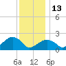 Little Gull Island tide chart for Saturday, December 13, 2025