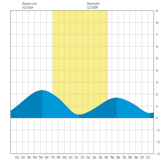 Little Gull Island tide chart for Sunday, December 14, 2025