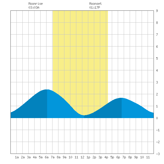 Little Gull Island tide chart for Monday, December 15, 2025
