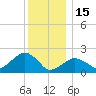 Little Gull Island tide chart for Monday, December 15, 2025