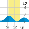 Little Gull Island tide chart for Wednesday, December 17, 2025