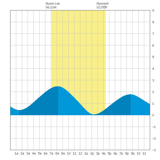 Little Gull Island tide chart for Thursday, December 18, 2025