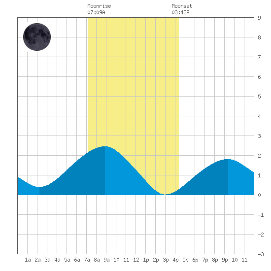 Little Gull Island tide chart for Friday, December 19, 2025