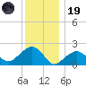 Little Gull Island tide chart for Friday, December 19, 2025