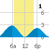 Little Gull Island tide chart for Monday, December 1, 2025
