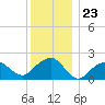 Little Gull Island tide chart for Tuesday, December 23, 2025